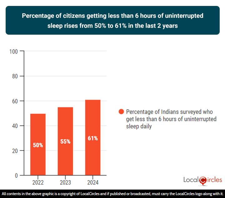 Percentage of Indians who get less than 6 hours of uninterrupted sleep daily has risen from 50% in 2022, to 55% in 2023 and to 61% in 2024