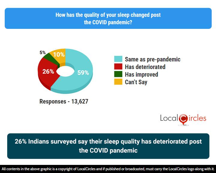 26% Indians surveyed say their sleep quality has deteriorated post the COVID pandemic