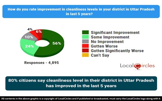 80% citizens of Uttar Pradesh say cleanliness level in their district has improved in the last 5 years