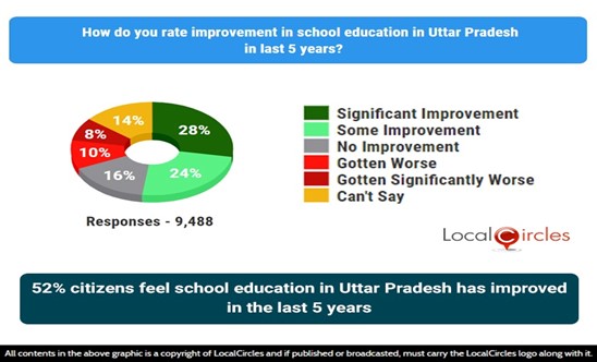 52% citizens feel school education in Uttar Pradesh has improved in the last 5 years