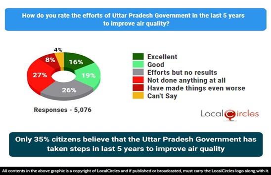Only 35% citizens believe that Uttar Pradesh Government has taken steps in the last 5 years to improve air quality
