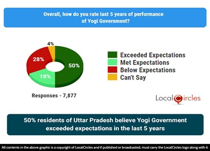 50% residents of Uttar Pradesh believe Yogi Government exceeded expectation in the last 5 years