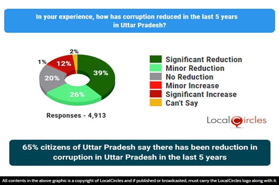 65% citizens of Uttar Pradesh say there has been reduction in corruption in the last 5 years
