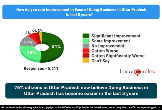 76% citizens in Uttar Pradesh now believe Doing Business in Uttar Pradesh has become easier in the last 5 years