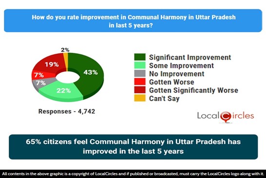 65% citizens feel communal harmony in Uttar Pradesh has improved in the last 5 years