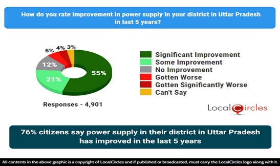 76% citizens say power supply in their district in Uttar Pradesh has improved in the last 5 years