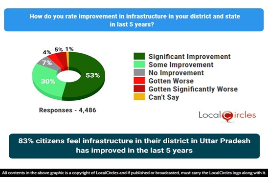 83% citizens feel infrastructure in their district in Uttar Pradesh has improved in the last 5 years