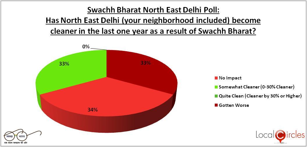 Swachh Bharat North East Delhi Poll