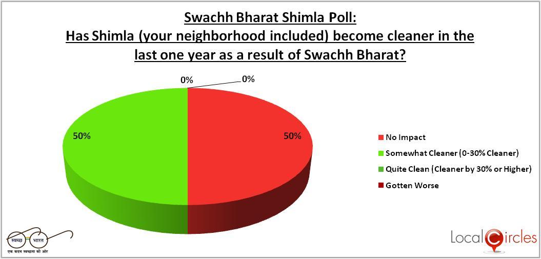 Swachh Bharat Shimla Poll